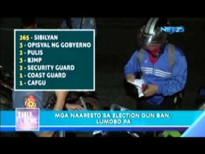 Bilang ng mga naaaresto dahil sa election gun ban, patuloy na tumataas!
