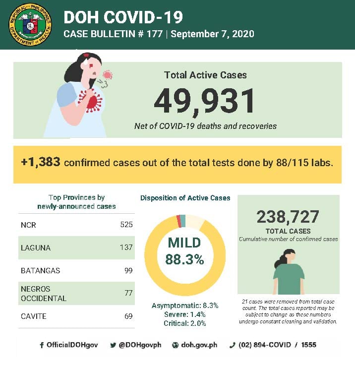 0907 COVID-19 Case Bulletin # 177-A