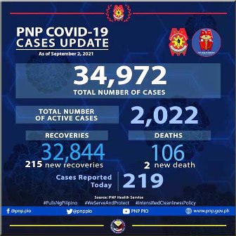 September_2_ELEAZAR_92_OF_PNP_PERSONNEL_RECEIVED_VACCINES_AGAINST_COVID-19_2_MORE_COPS_DIE