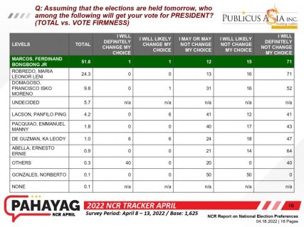 PAHAYAG-NCR-Apr-8-13-2022_NCR-Report-on-National-Election-Preferences_page-0010-1024x768