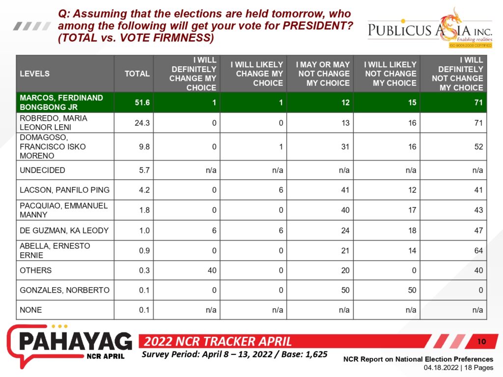 PAHAYAG-NCR-Apr-8-13-2022_NCR-Report-on-National-Election-Preferences_page-0010-1024x768